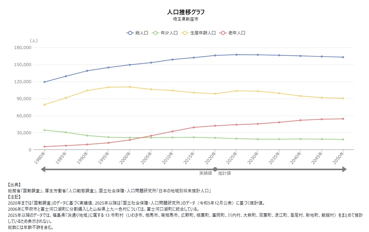 画像：新座市人口推移グラフ