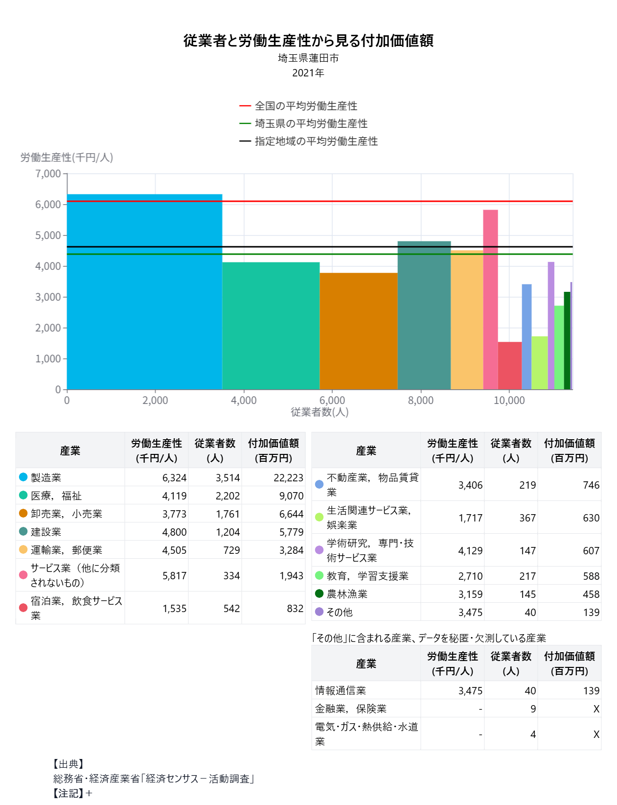 グラフ：従業者と労働生産性から見る付加価値額（埼玉県蓮田市）