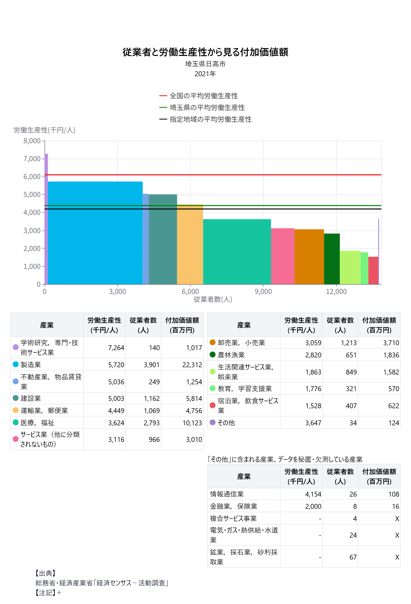 グラフ：従業者と労働生産性から見る付加価値額