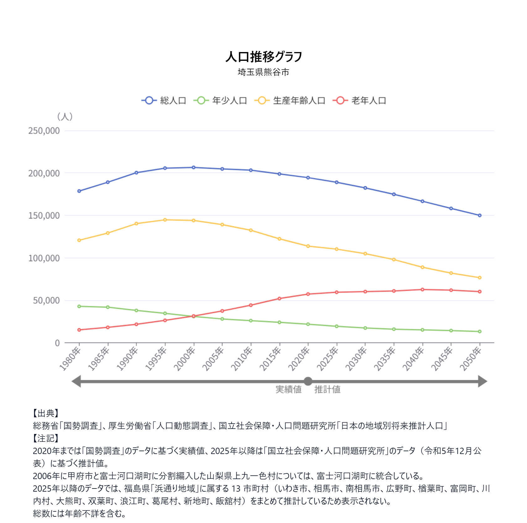 グラフ：人口推移グラフ（埼玉県熊谷市）